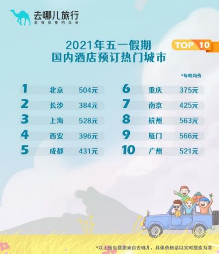 去哪儿:五一假期酒店预订超2019年四成 同比增长8倍