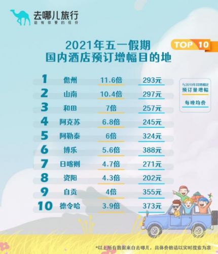 去哪儿:五一假期酒店预订超2019年四成 同比增长8倍