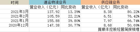 顺丰不再“顺风”:一季度净亏损同比暴跌209% 财务负责人也走了