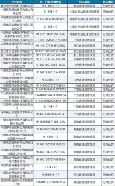 一季度28家企业被纳入电信业务经营不良名单 三大运营商分公司在列