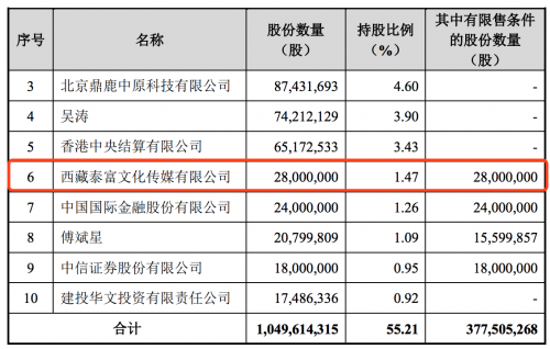 三七互娱1.4亿元参与华策影视定增 意在IP资源