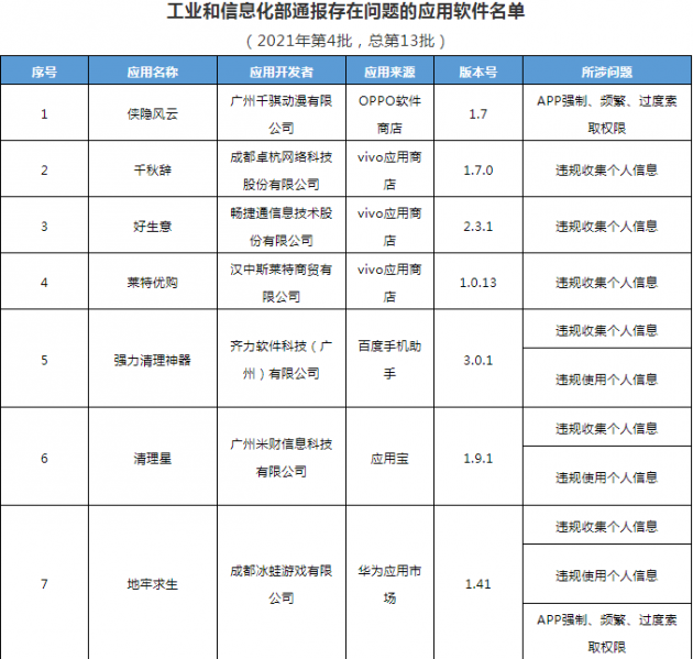 工信部通报138款侵害用户权益行为APP 督促5家应用商店整改