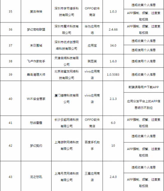 工信部通报138款侵害用户权益行为APP 督促5家应用商店整改