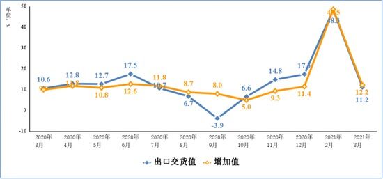 工信部:一季度我国规模以上电子信息制造业增加值同比增长30%