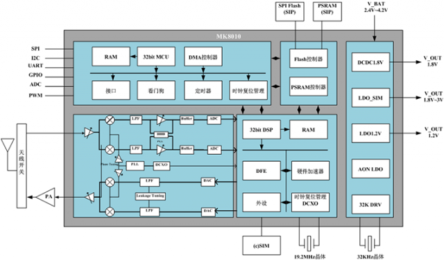 智联安基于Cortex-M4/M0双核NB-IoT芯片完成运营商测试