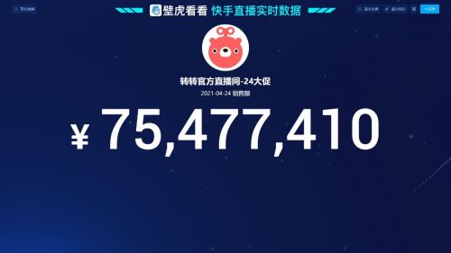 转转集团 & 快手电商联合直播带货战报:二手3C单场卖出超7500万