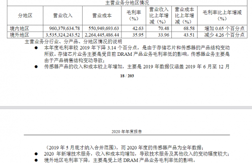 兆易创新靠长鑫DRAM拓展市场 代价呢?