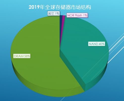 兆易创新靠长鑫DRAM拓展市场 代价呢?