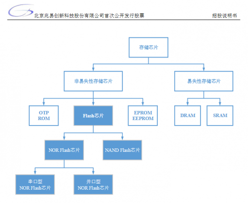 兆易创新靠长鑫DRAM拓展市场 代价呢?