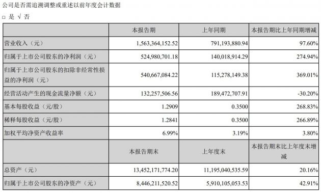 华大基因2020年净利润20.9亿元 拟每10股派3.5元