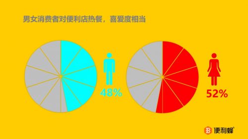便利蜂发布《春季热餐消费报告》:90后每餐花费比80后多8元