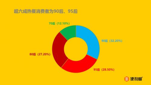 便利蜂发布《春季热餐消费报告》:90后每餐花费比80后多8元