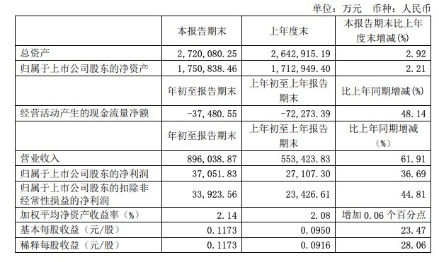 圆通速递:一季度净利润3.71亿元 同比增长36.69%