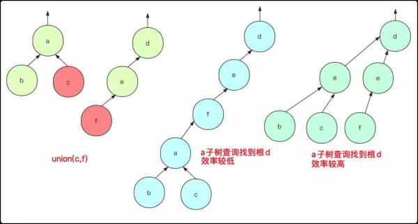 并查集,不就一并和一查?