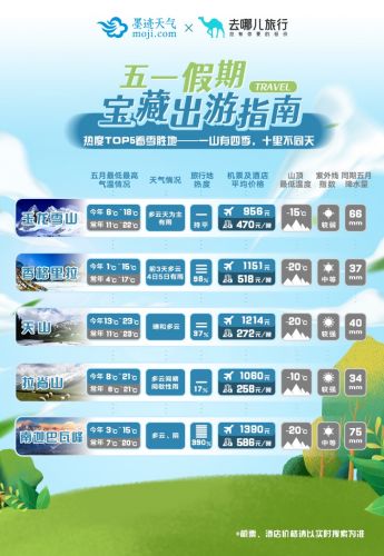 去哪儿联合墨迹天气推出《五一假期宝藏出游指南》
