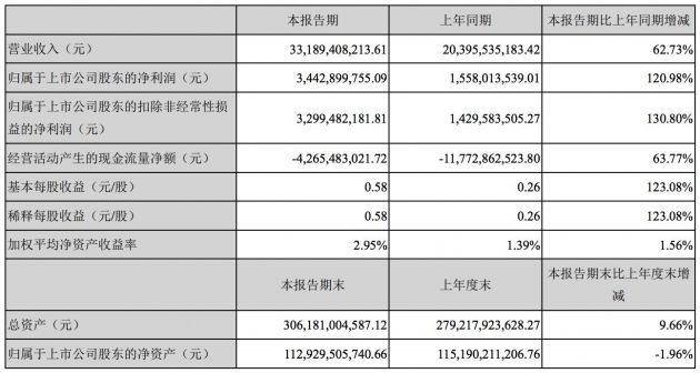格力电器一季度净利润同比增120.98% 年报拟每10股派30元