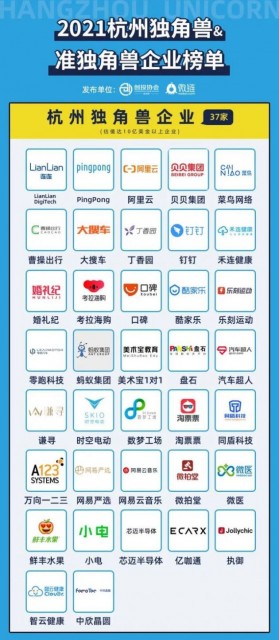 2021杭州独角兽企业榜单发布:蚂蚁集团、乐刻运动等上榜