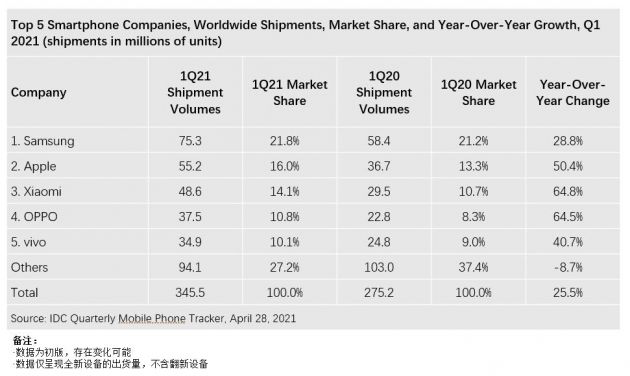 IDC:一季度全球智能机出货量 3.46 亿台 华为首次跌出前五名
