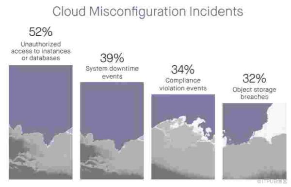 云的错误配置,云安全的一个主要风险