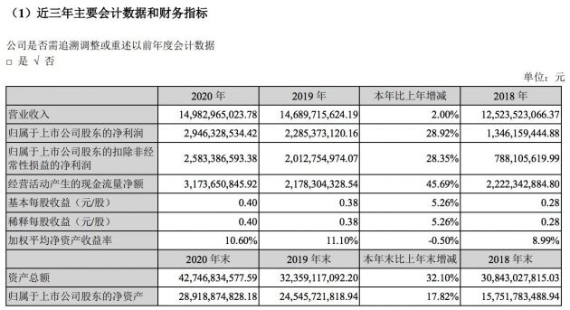 世纪华通2020年营收近150亿元 游戏业务占比86.6%