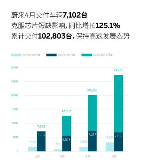 蔚来:4月交付7102台 同比增长125.1%