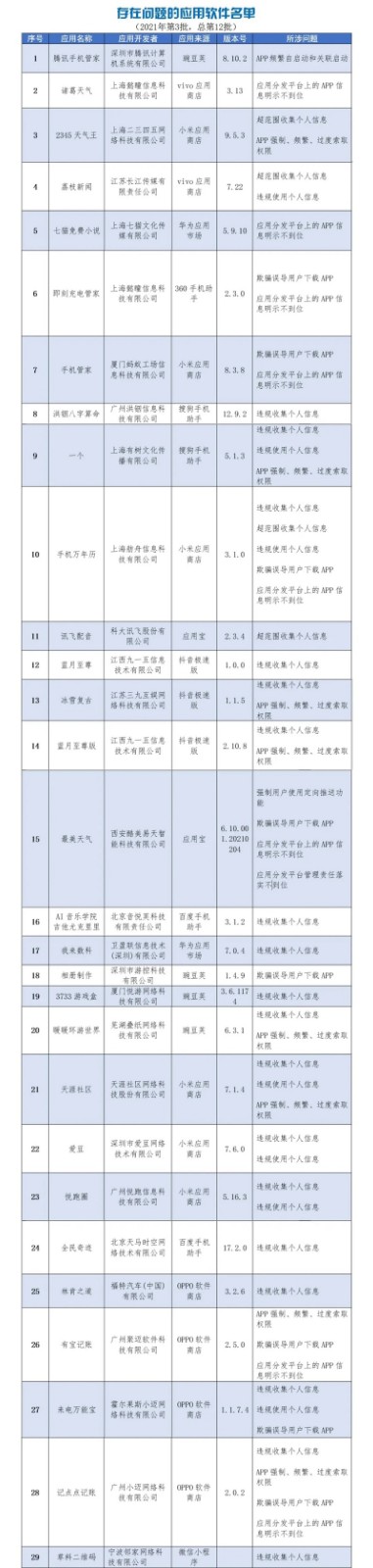 工信部通报136款侵害用户权益APP，腾讯手机管家、讯飞配音等在列