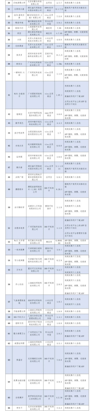 工信部通报136款侵害用户权益APP，腾讯手机管家、讯飞配音等在列