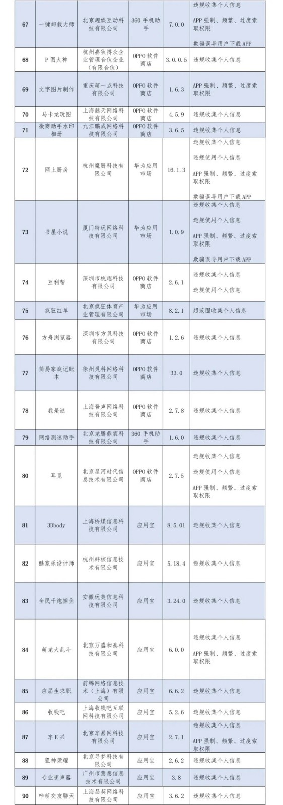 工信部通报136款侵害用户权益APP，腾讯手机管家、讯飞配音等在列
