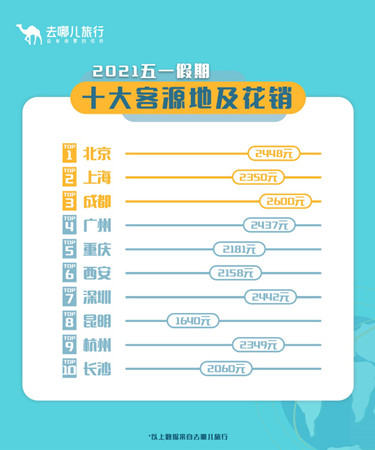 去哪儿发布“2021五一假期出游报告”:预订较2019年增长2.5倍 00后出游增速最快