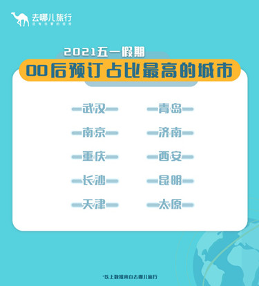 去哪儿发布“2021五一假期出游报告”:预订较2019年增长2.5倍 00后出游增速最快