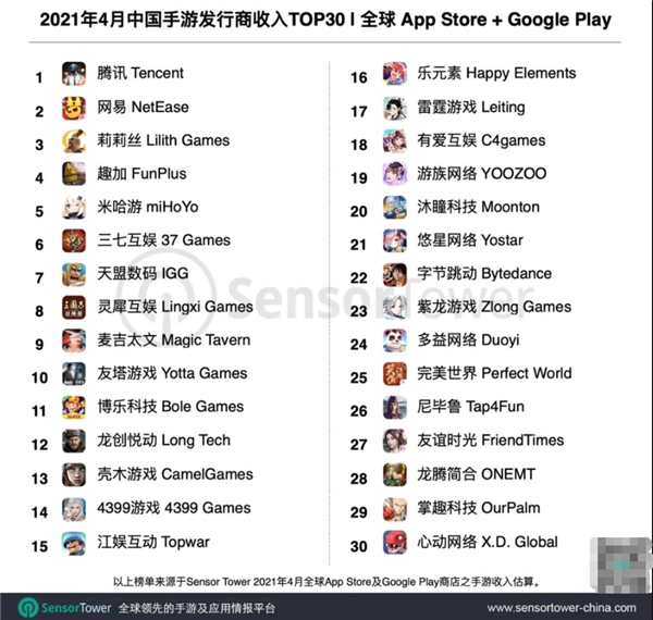中国手游公司全球收入排行榜:腾讯登顶 米哈游跌至第五