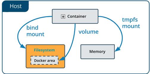 云计算核心技术Docker教程:在Docker中使用绑定挂载