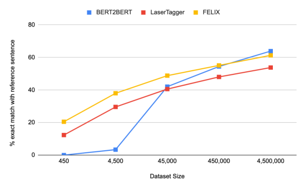 比seq2seq模型快90倍！Google推出全新文本编辑模型FELIX