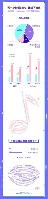 大麦发布五一档演出观察:00后票房消费贡献两年增长12%  成演出消费潜力股