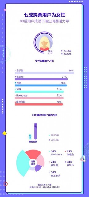 大麦发布五一档演出观察:00后票房消费贡献两年增长12%  成演出消费潜力股