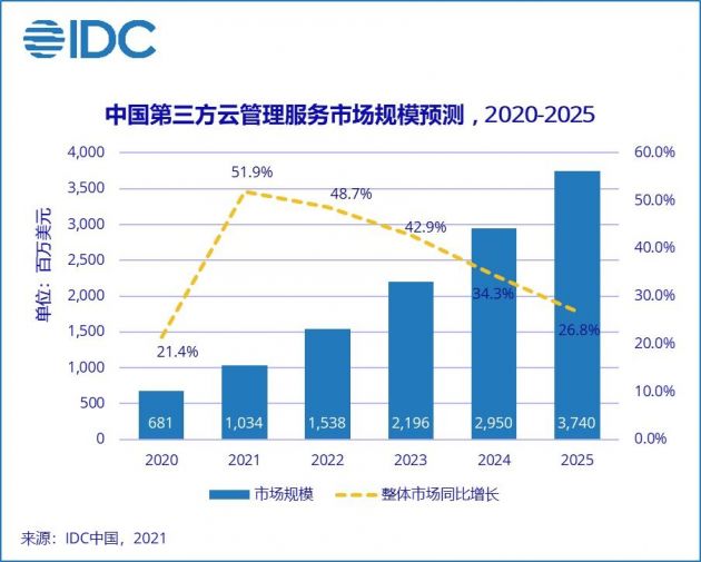 IDC:2020年第三方云管理服务市场规模6.8亿美元 增速降至21.4%