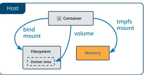云计算核心技术Docker教程:在Docker中使用tmpfs挂载