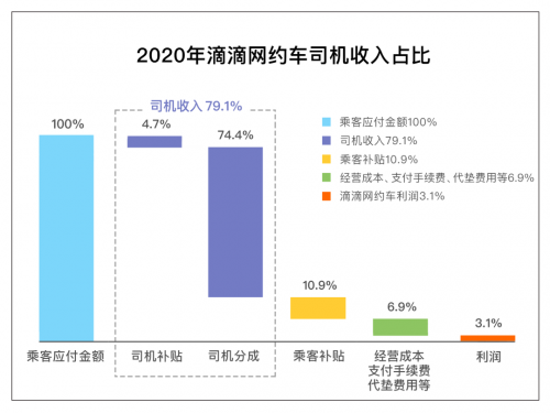 滴滴回应网约车抽成问题:去年司机收入占乘客应付总额的79.1%