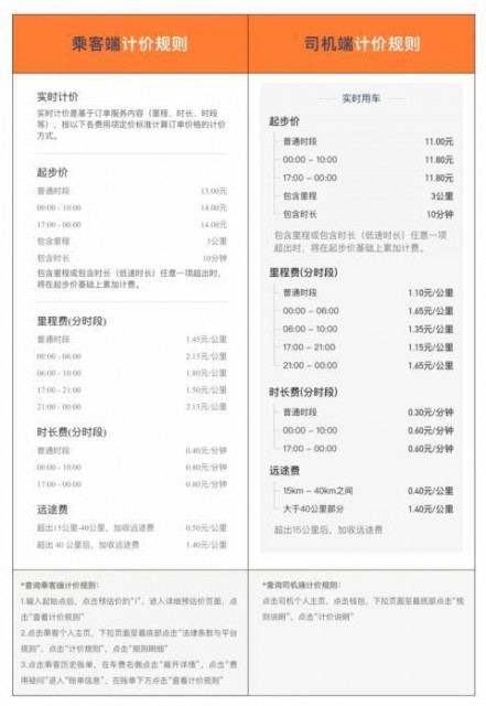 滴滴回应高额抽成：为何不直接降低“抽成” 做二次再分配？