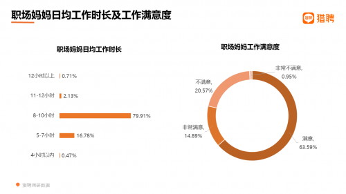2021职场妈妈职场生态洞察:2成贡献家庭近半收入 超6成不愿要二胎