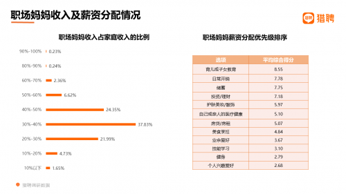 2021职场妈妈职场生态洞察:2成贡献家庭近半收入 超6成不愿要二胎