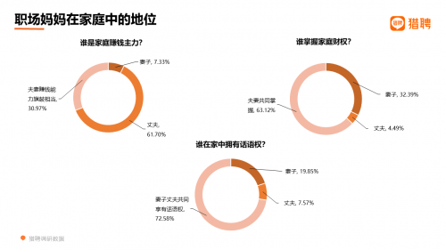 2021职场妈妈职场生态洞察:2成贡献家庭近半收入 超6成不愿要二胎