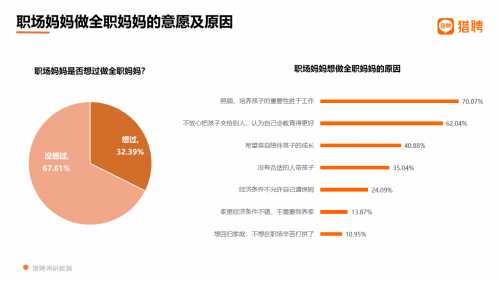 2021职场妈妈职场生态洞察:2成贡献家庭近半收入 超6成不愿要二胎