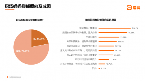 2021职场妈妈职场生态洞察:2成贡献家庭近半收入 超6成不愿要二胎