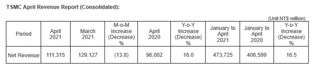 台积电 4 月营收 1113.2 亿新台币,同比增长 16%