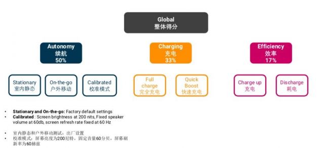 DXOMARK 发布最新智能手机电池体验质量评分