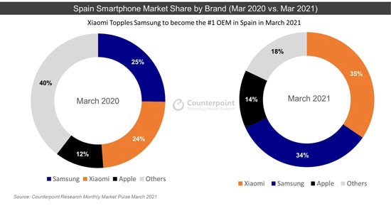 小米超越三星成为西班牙市场份额第一的智能手机品牌