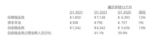 德州仪器公司(TI)发布2021年第一季度财务业绩与股东回报