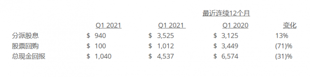 德州仪器公司(TI)发布2021年第一季度财务业绩与股东回报