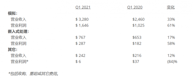 德州仪器公司(TI)发布2021年第一季度财务业绩与股东回报